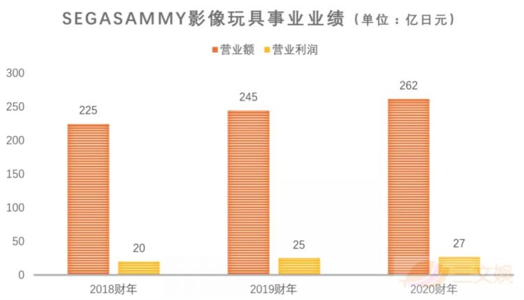 日本五大玩具厂商的这一年：押注玩具IP化运营，广告动画片模式更受重视