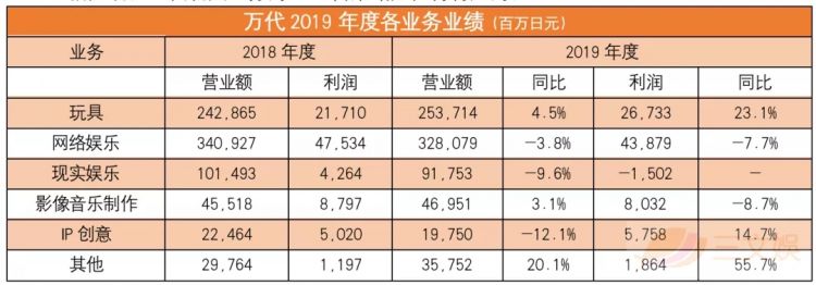 一年收入164亿元的万代玩具业务，疫情之下如何发展？