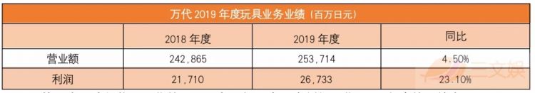 一年收入164亿元的万代玩具业务，疫情之下如何发展？