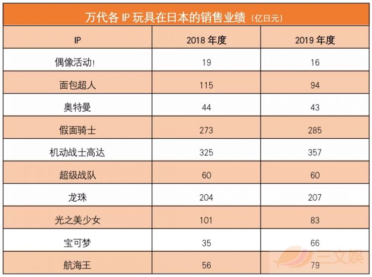 一年收入164亿元的万代玩具业务，疫情之下如何发展？