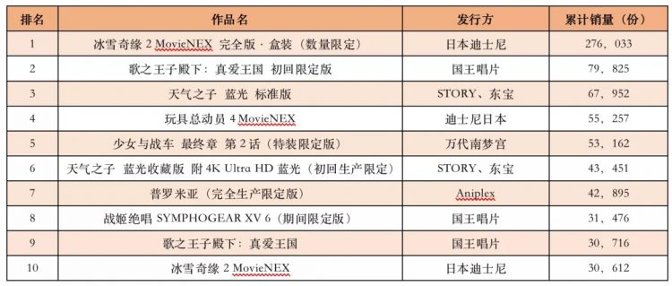 日本动画光盘上半年销量排行：《冰雪奇缘2》排第一，畅销还得靠IP