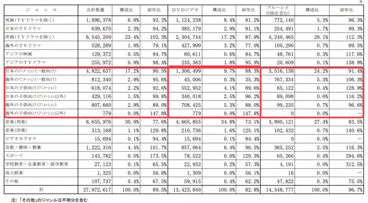 日本动画光盘上半年销量排行：《冰雪奇缘2》排第一，畅销还得靠IP