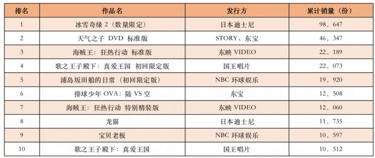 日本动画光盘上半年销量排行：《冰雪奇缘2》排第一，畅销还得靠IP