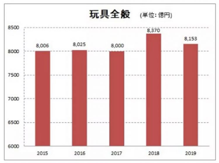 8153亿日元规模的日本玩具市场