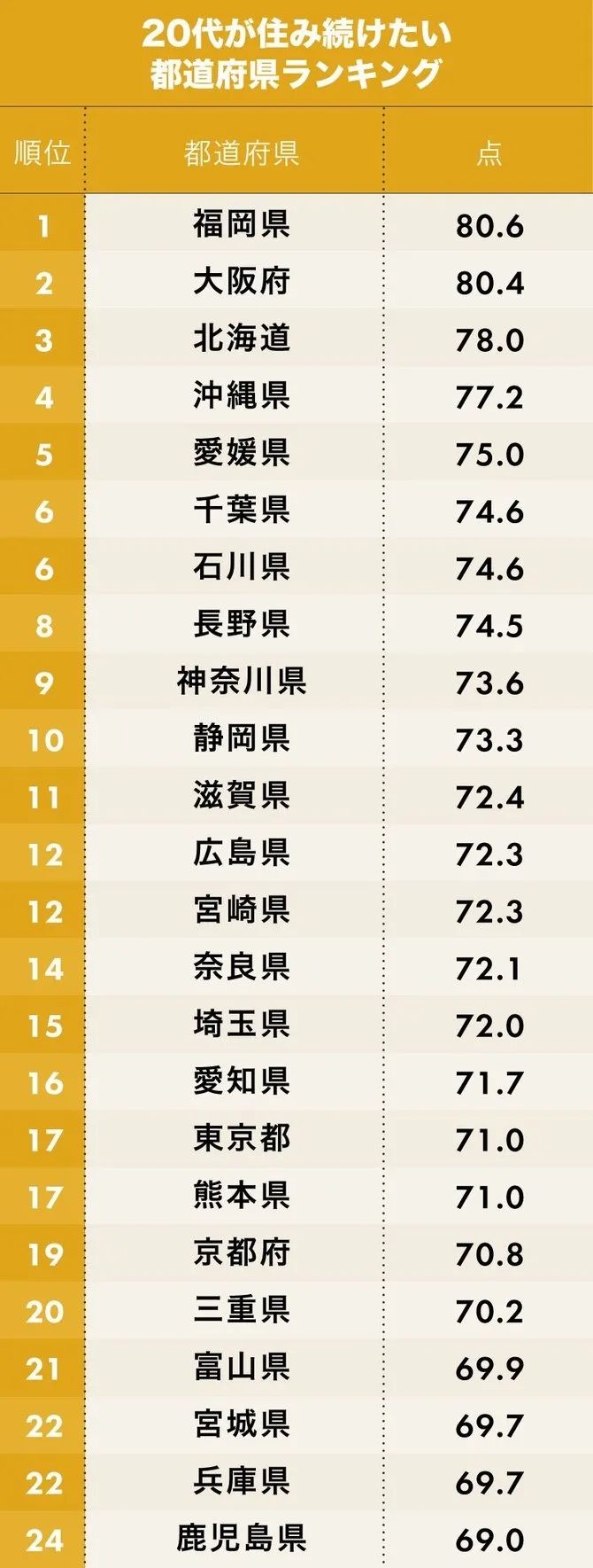日本90后最想定居的都道府县排行榜，北海道只排第三？