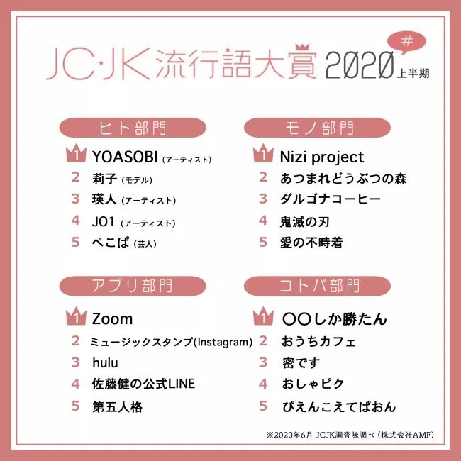 2020上半年JC·JK流行语大赏新鲜出炉，一起来看看岛国的00后都在聊什么