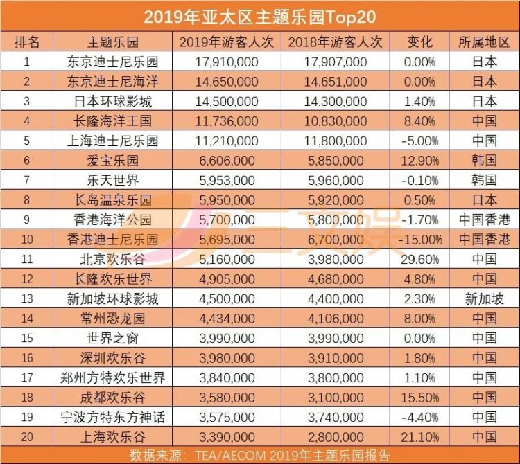 全球主题乐园企业Top10：方特年游客超5000万，华侨城排名超越环球影城