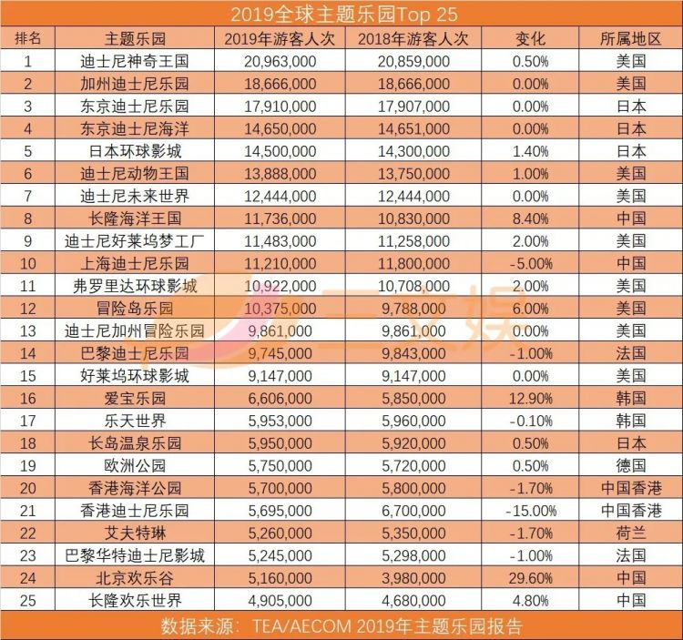 全球主题乐园企业Top10：方特年游客超5000万，华侨城排名超越环球影城