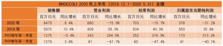 疫情下的日本四大动画公司：都没亏钱，但东宝东映营收净利下滑严重