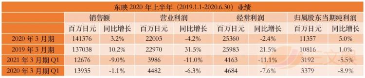 疫情下的日本四大动画公司：都没亏钱，但东宝东映营收净利下滑严重