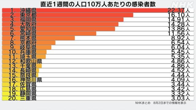 日本疫情反扑，7月单月新增患者1.7万，环比6月增长近800%
