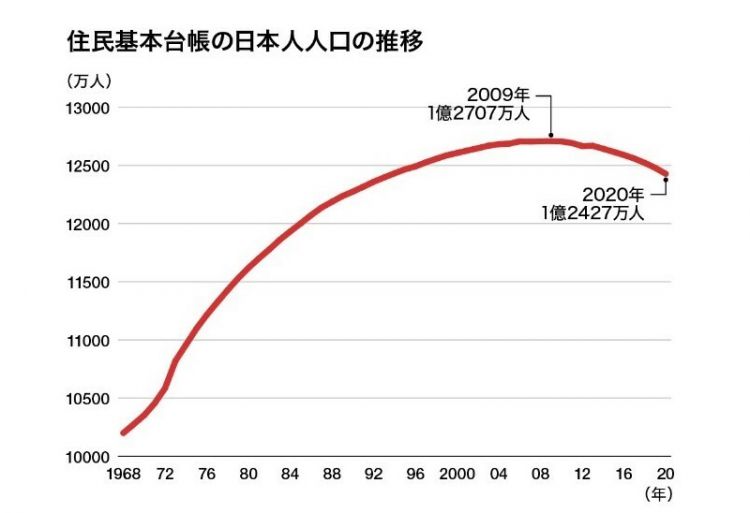 日本总人口下降至1.24亿，连续11年减少