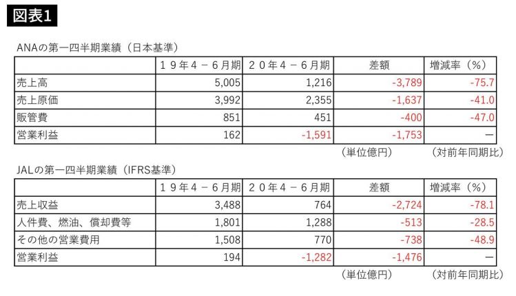 疫情导致需求骤减，ANA、JAL、JR东日本、JR东海正面临经营危机