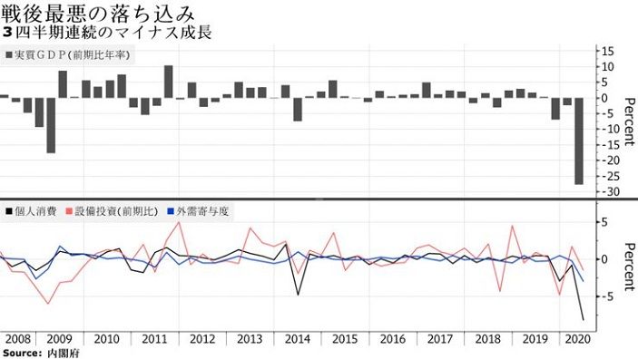 日本2020年第二季度gdp下降27 8 创65年来最大降幅 日本通