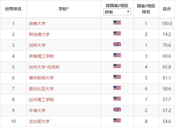 2020世界大学学术排名公布，日本14所大学进入TOP500，东京大学位居亚太地区第一