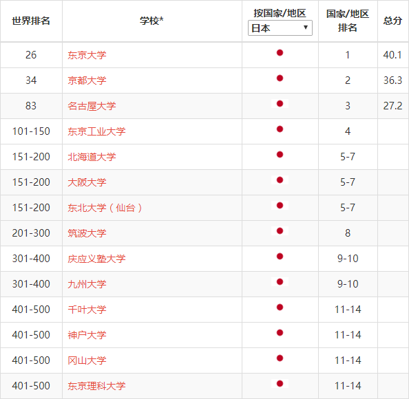 世界大学学术排名公布 日本14所大学进入top500 东京大学位居亚太地区第一 日本通