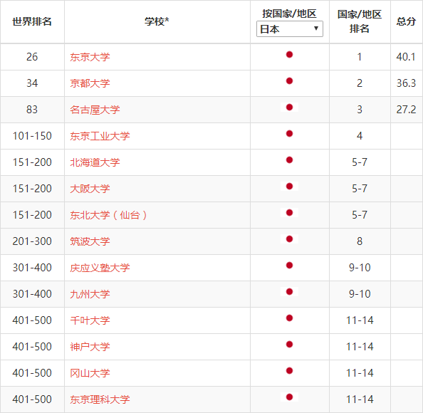 2020世界大学学术排名公布，日本14所大学进入TOP500，东京大学位居亚太地区第一