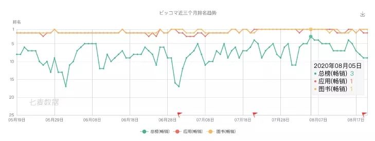 进入畅销榜前三的漫画平台Piccoma，如何在日本比大多数手游更赚钱？