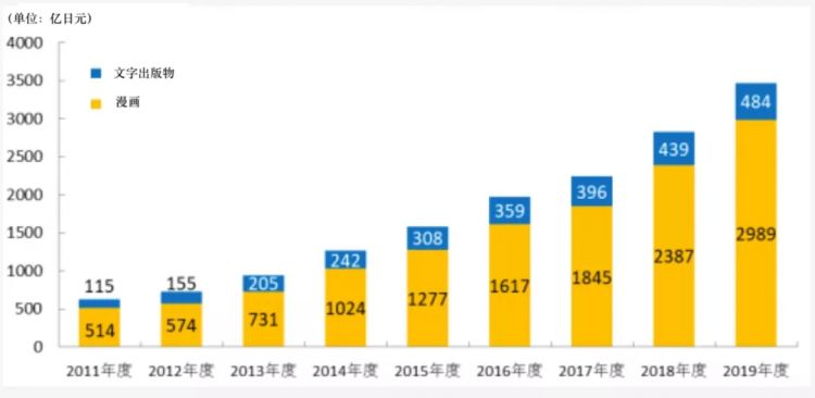 进入畅销榜前三的漫画平台Piccoma，如何在日本比大多数手游更赚钱？