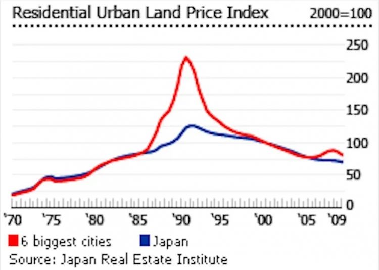 日本房价是怎么跌下来的？