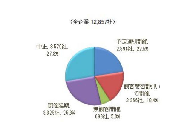 调查：日本超半数企业反对2021年东京奥运会举办