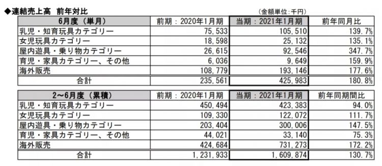 疫情下的日本五大玩具公司：​多美三丽鸥亏损，寿屋万代利润下降