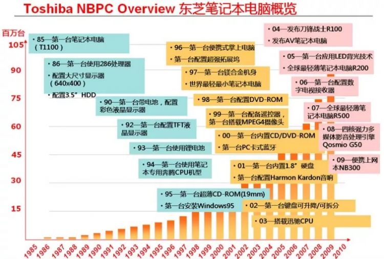 百年东芝不再，连U盘也没留下