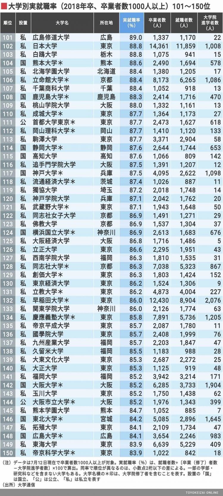 2020年日本各大学就业率排行榜公布，金泽工业大学连续4年蝉联榜首，就业率高达98.1%