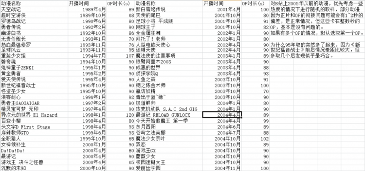 为什么日本动画的片头总是90秒，正片总是24分钟？
