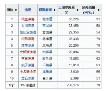 日本人吃不起秋刀鱼了