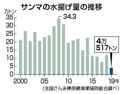 日本人吃不起秋刀鱼了