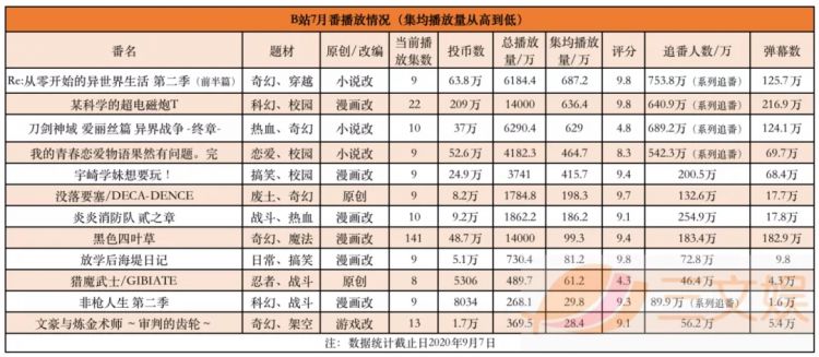 24部七月新番播放观察：大IP续作霸榜，评分两极化