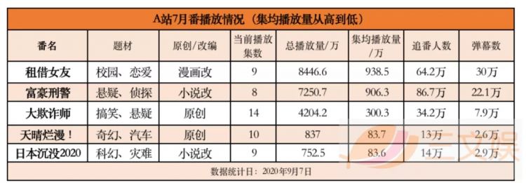 24部七月新番播放观察：大IP续作霸榜，评分两极化