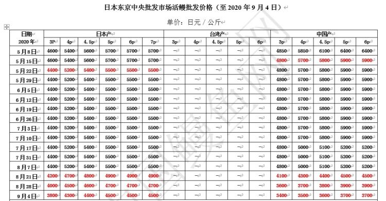 熬了三年，日本鳗鱼终于降价了