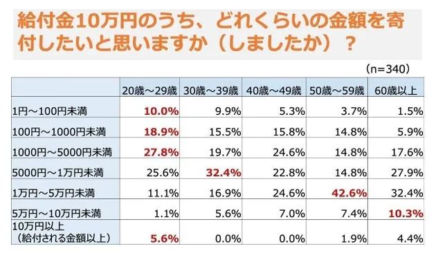 日本年轻人越来越喜欢捐款了？