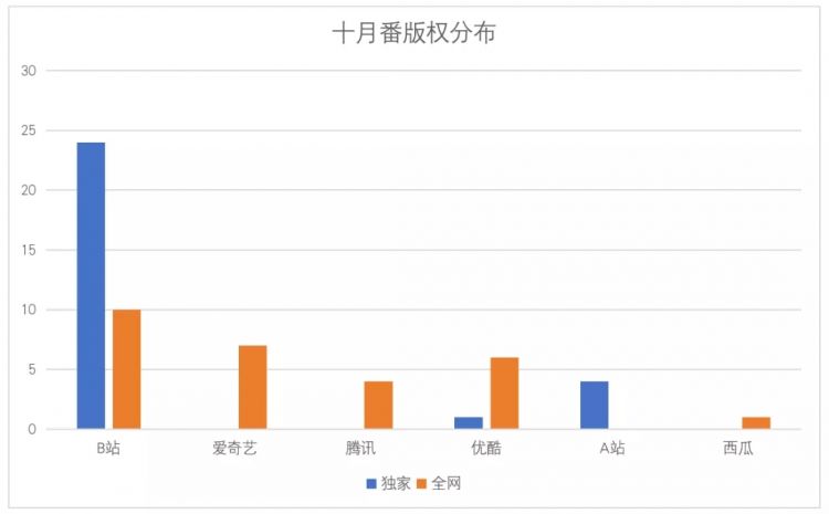 53部十月番来了，B站优酷A站等引进40部