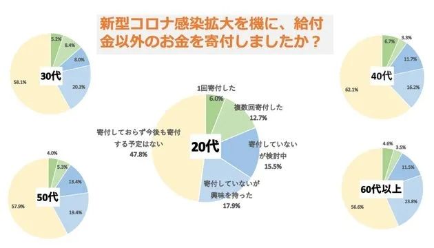 日本年轻人越来越喜欢捐款了？