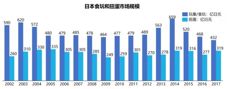 日本食玩市场观察：年收入480亿日元，万代24年卖了26亿个