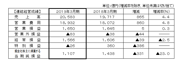 全日空曝出5300亿日元赤字，考虑变卖30架大型客机，网友：呼叫半泽直树