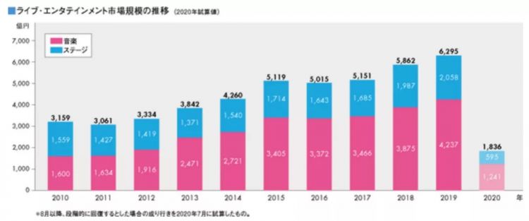 卖票收入一年399亿元，日本Live娱乐市场靠什么在增长？