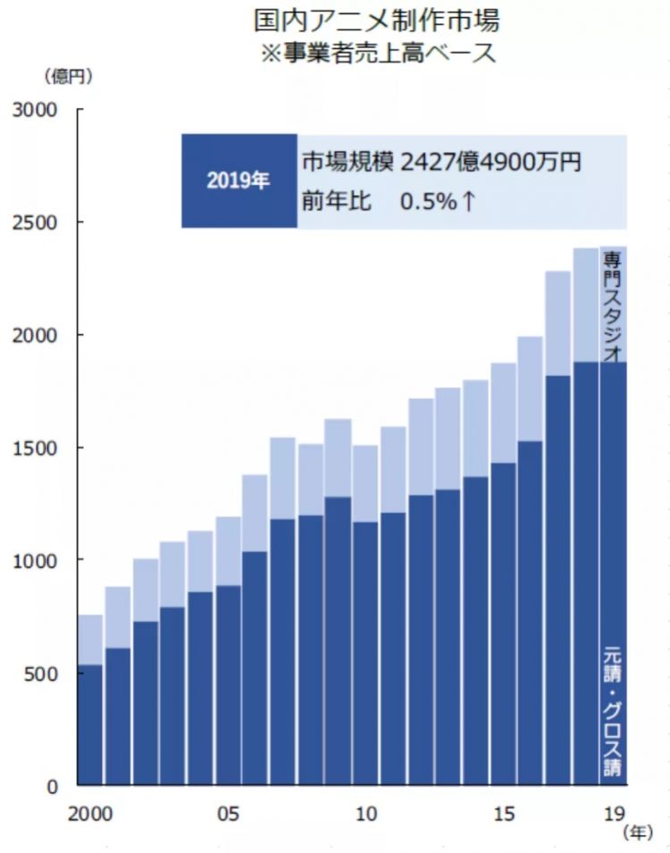 273家日本动画公司的上一年：平均每家年收入5663万元，3家倒闭