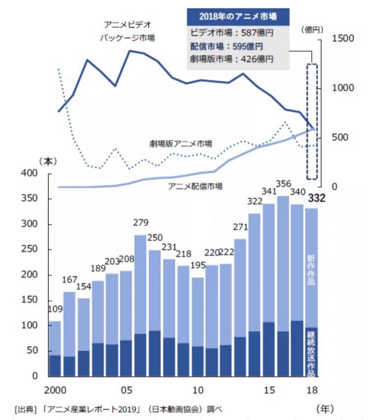 273家日本动画公司的上一年：平均每家年收入5663万元，3家倒闭
