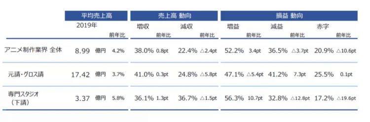 273家日本动画公司的上一年：平均每家年收入5663万元，3家倒闭