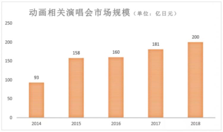 卖票收入一年399亿元，日本Live娱乐市场靠什么在增长？