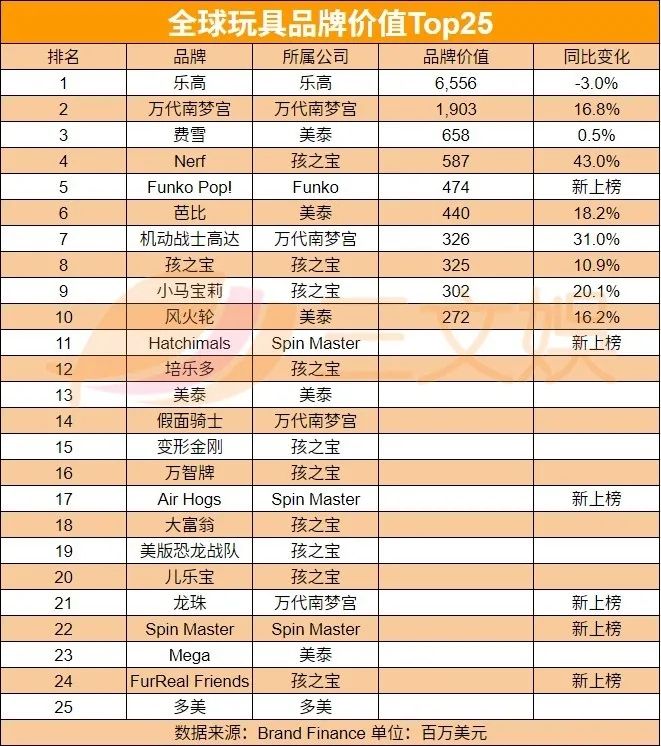 全球玩具品牌Top25：乐高万代费雪位列前三，IP重要性越来越大