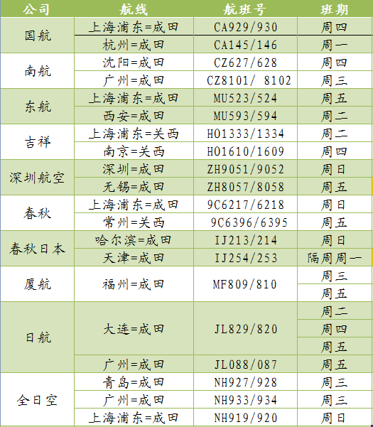 最新！11月份中日航班信息汇总