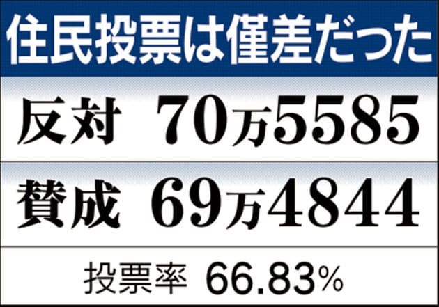 大阪都公投结果出炉！“第二首都”构想再次宣告失败，大阪市长宣布退出政坛