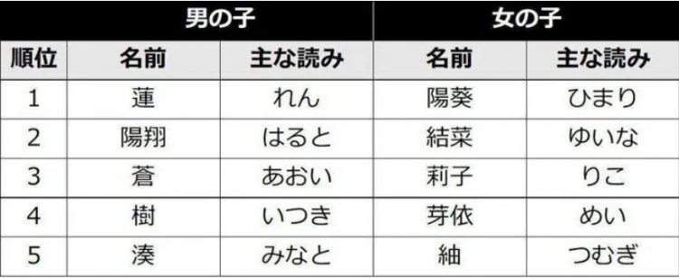 日本新生儿起名 凪 字人数增幅最大 或受 鬼灭之刃 影响 日本通