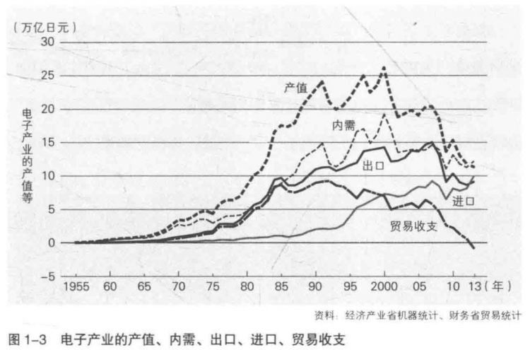 日本电子产业大败局