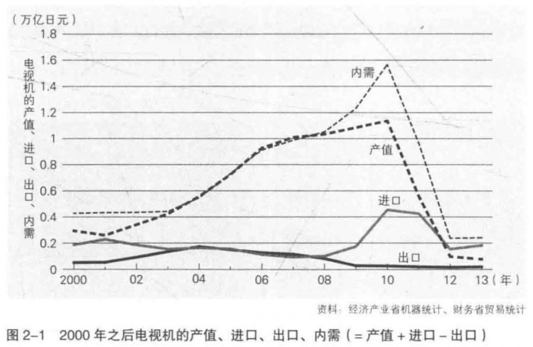 日本电子产业大败局